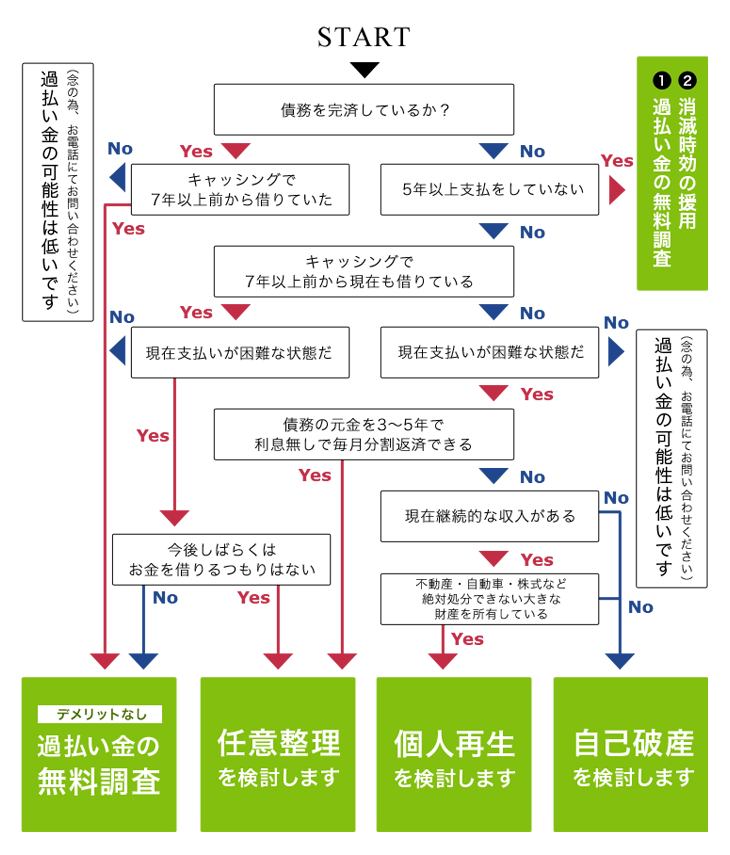 債務整理手続フローチャート