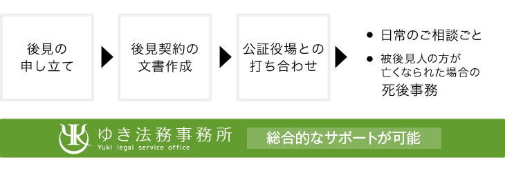 必要となる諸手続きを総合的にお手伝いさせていただきます